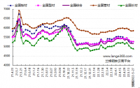 蘭格預(yù)測(cè)：穩(wěn)地產(chǎn)增預(yù)期 鋼市短期反彈 發(fā)表日期：2022/5/20 17:17:02　蘭格鋼鐵研究中心 葛昕      2022年第21周（2022.5.16-5.20）蘭格鋼鐵全國(guó)絕對(duì)價(jià)格指數(shù)為5162元，較上周下降1.7!!!!SIMPLE_HTML_DOM__VOKU__PERCENT!!!!，較去年同期下降12.1!!!!SIMPLE_HTML_DOM__VOKU__PERCENT!!!!