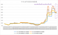 新華財經·指數!!!!SIMPLE_HTML_DOM__VOKU__PIPE!!!!焦煤供需呈現偏緊格局，中價·新華焦煤價格指數小幅上漲