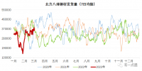 北材難下？南材北上！
