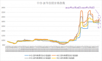 新華財(cái)經(jīng)·指數(shù)!!!!SIMPLE_HTML_DOM__VOKU__PIPE!!!!焦企開工意愿較好，焦煤指數(shù)小幅上漲